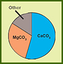 a pie chart showing the percentage of different types of co2